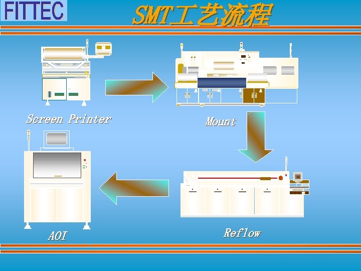 SMT 艺流程 Screen Printer AOI Mount Reflow 