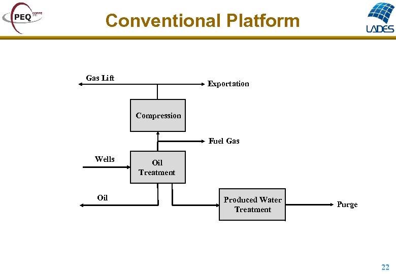 Conventional Platform Gas Lift Exportation Compression Fuel Gas Wells Oil Treatment Produced Water Treatment