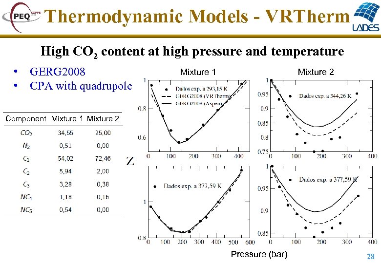 Thermodynamic Models - VRTherm High CO 2 content at high pressure and temperature •