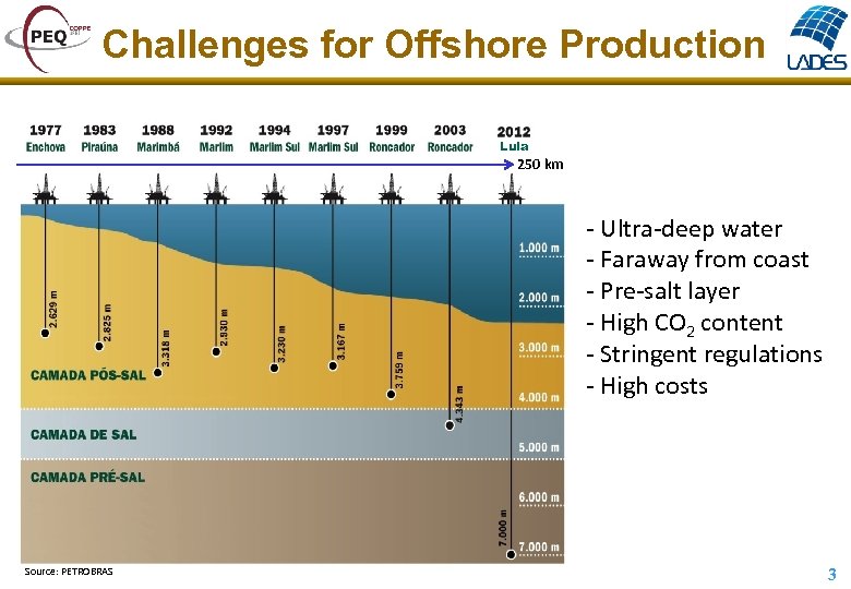 Challenges for Offshore Production Lula 250 km - Ultra-deep water - Faraway from coast