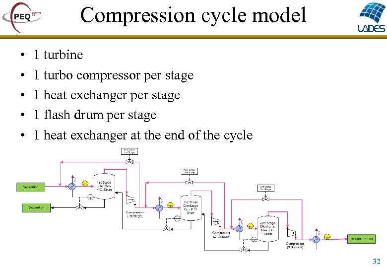 Compression cycle model • • • 1 turbine 1 turbo compressor per stage 1