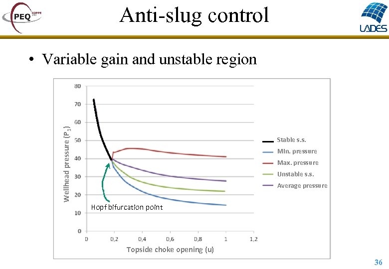 Anti-slug control Wellhead pressure (P 1) • Variable gain and unstable region Stable s.