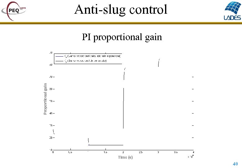 Anti-slug control Proportional gain PI proportional gain Time (s) 40 