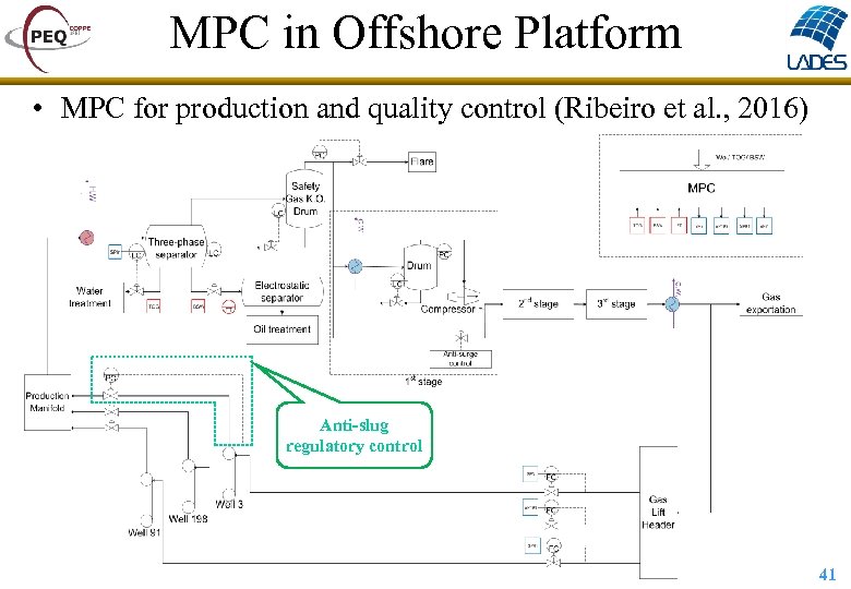 MPC in Offshore Platform • MPC for production and quality control (Ribeiro et al.