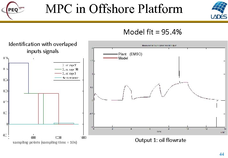 MPC in Offshore Platform Model fit = 95. 4% Identification with overlaped inputs signals