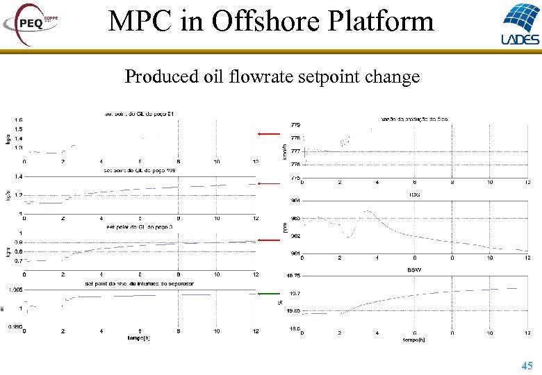 MPC in Offshore Platform Produced oil flowrate setpoint change 45 