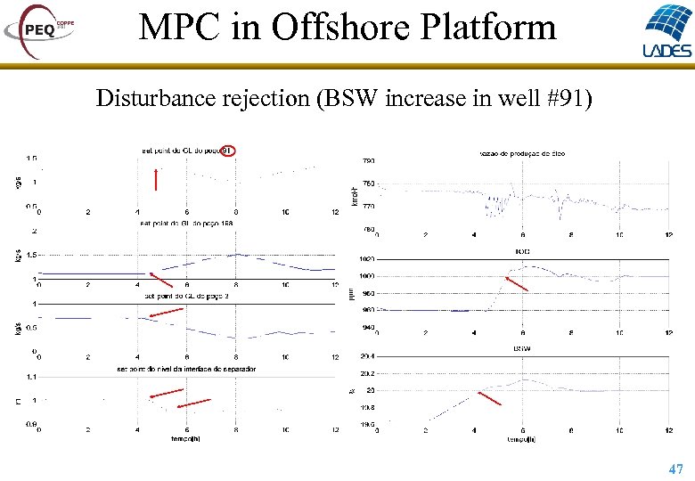 MPC in Offshore Platform Disturbance rejection (BSW increase in well #91) 47 