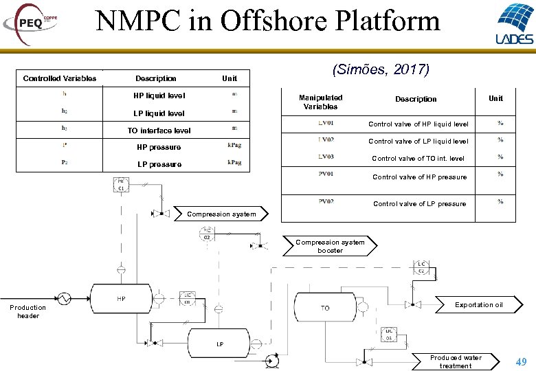 NMPC in Offshore Platform Controlled Variables Unit Description HP liquid level (Simões, 2017) Manipulated