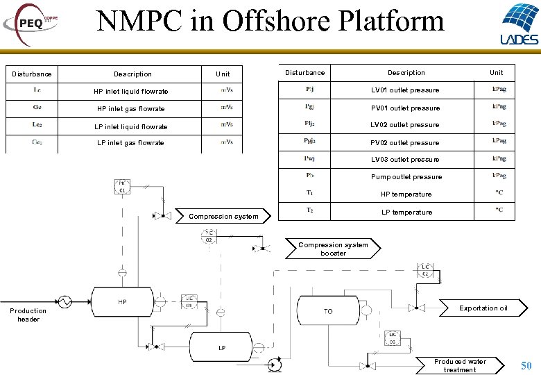 NMPC in Offshore Platform Disturbance Description Unit HP inlet liquid flowrate LV 01 outlet