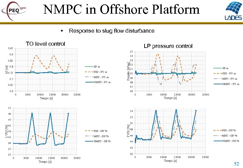 NMPC in Offshore Platform § Response to slug flow disturbance TO level control 0.