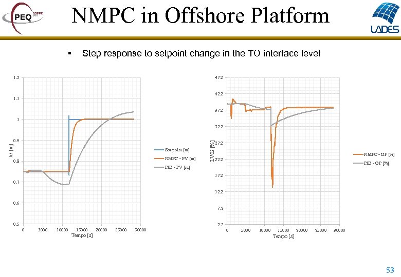 NMPC in Offshore Platform § Step response to setpoint change in the TO interface