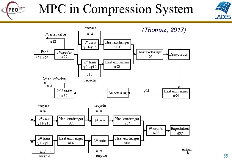 MPC in Compression System recycle 1 st relief valve u 12 Feed d 01