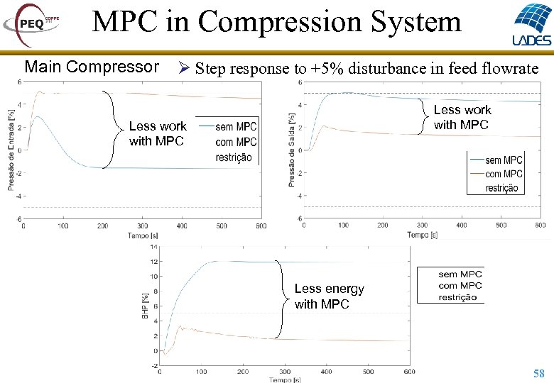 MPC in Compression System Main Compressor Ø Step response to +5% disturbance in feed