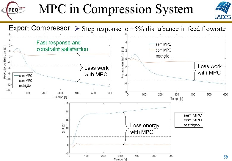 MPC in Compression System Export Compressor Ø Step response to +5% disturbance in feed