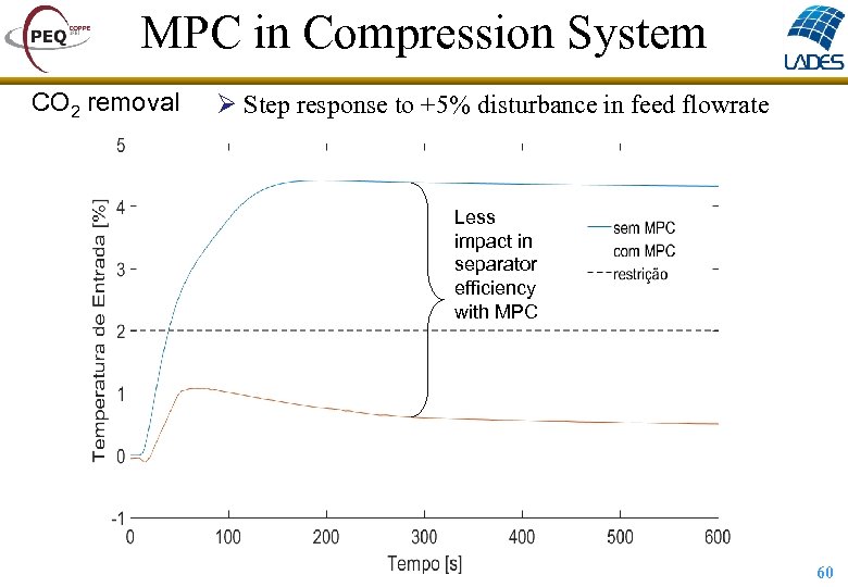 MPC in Compression System CO 2 removal Ø Step response to +5% disturbance in