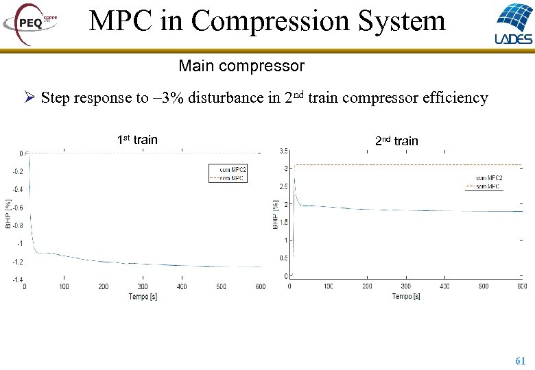 MPC in Compression System Main compressor Ø Step response to 3% disturbance in 2