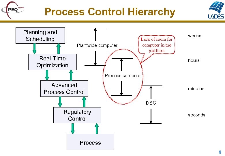 Process Control Hierarchy Planning and Scheduling Plantwide computer Lack of room for computer in