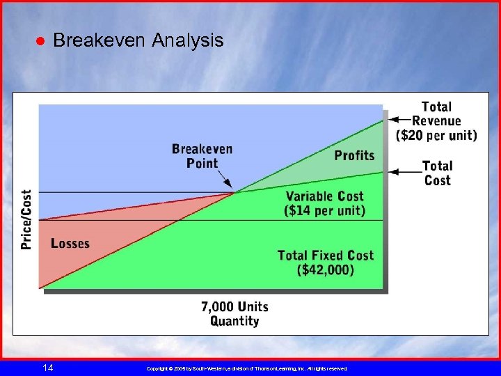 ● Breakeven Analysis 14 Copyright © 2005 by South-Western, a division of Thomson Learning,