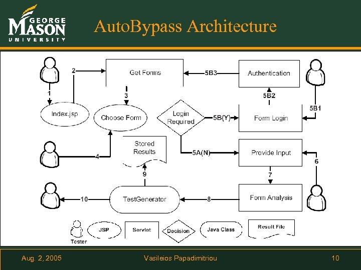 Auto. Bypass Architecture v Aug. 2, 2005 Vasileios Papadimitriou 10 