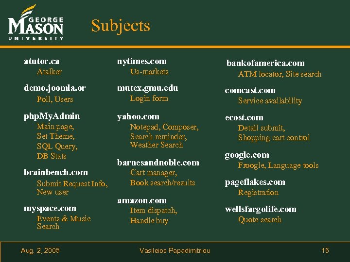 Subjects atutor. ca nytimes. com Atalker Us-markets demo. joomla. or mutex. gmu. edu Poll,