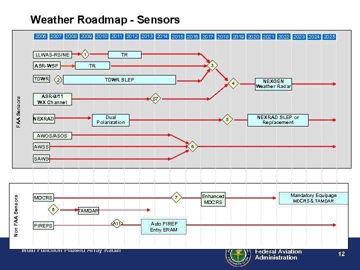 Weather Roadmap - Sensors 2006 2007 2008 2009 2010 2011 2012 2013 2014 2015