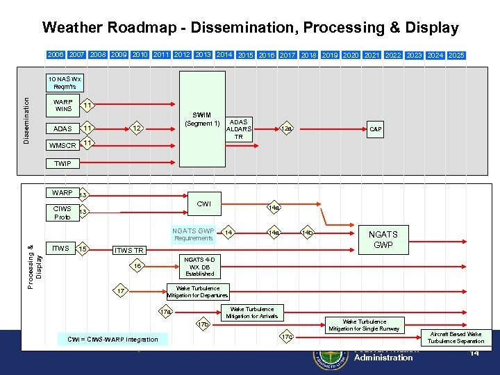 Weather Roadmap - Dissemination, Processing & Display 2006 2007 2008 2009 2010 2011 2012