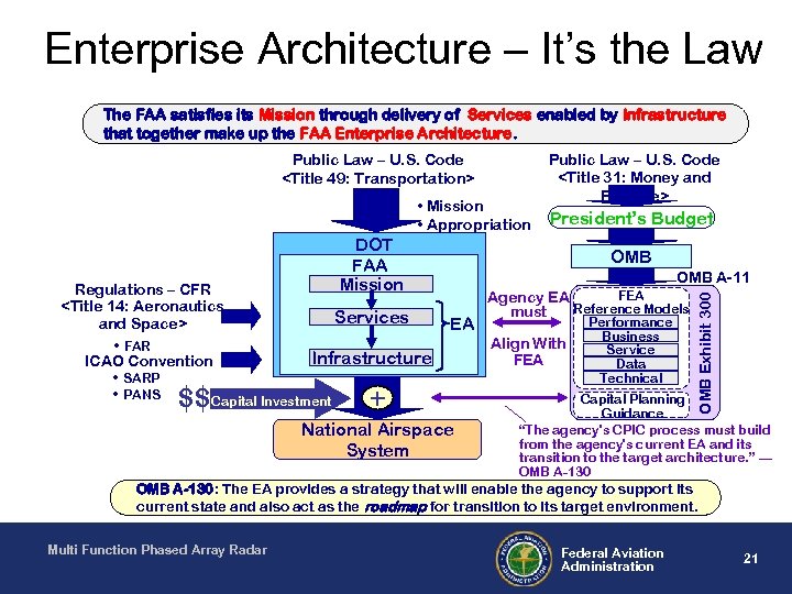 Enterprise Architecture – It’s the Law The FAA satisfies its Mission through delivery of