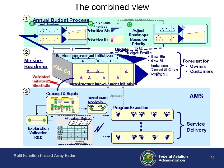 The combined view 1 Annual Budget Process ACurrent Baseline B Re-Validate Priorities Iterate as