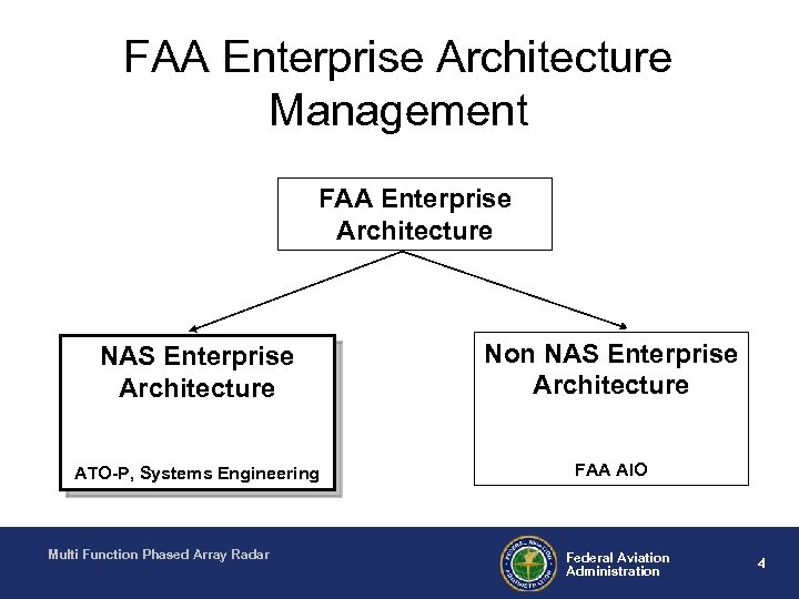 FAA Enterprise Architecture Management FAA Enterprise Architecture NAS Enterprise Architecture Non NAS Enterprise Architecture