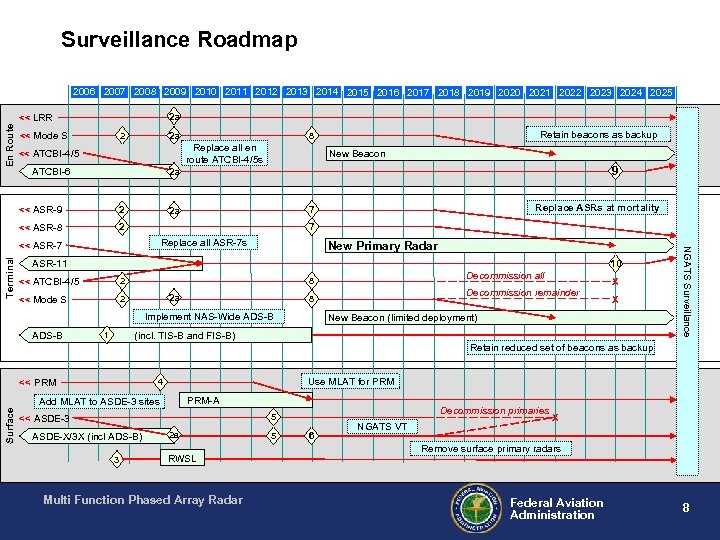 Surveillance Roadmap 2006 2007 2008 2009 2010 2011 2012 2013 2014 2015 2016 2017