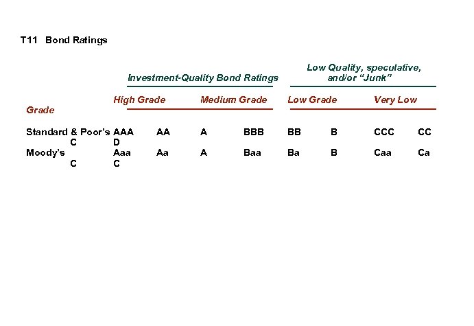 T 11 Bond Ratings Low Quality, speculative, and/or “Junk” Investment-Quality Bond Ratings Grade Standard