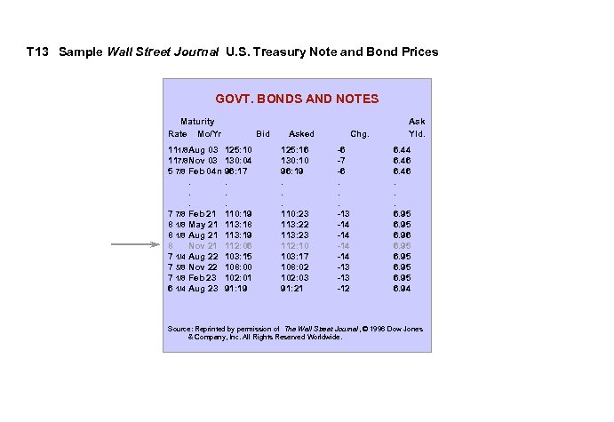 T 13 Sample Wall Street Journal U. S. Treasury Note and Bond Prices GOVT.