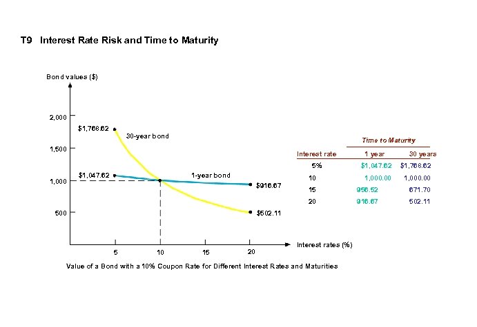 T 9 Interest Rate Risk and Time to Maturity Bond values ($) 2, 000