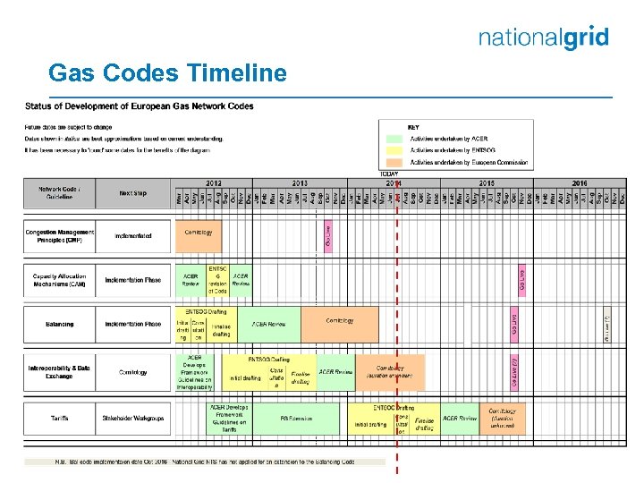  Gas Codes Timeline 