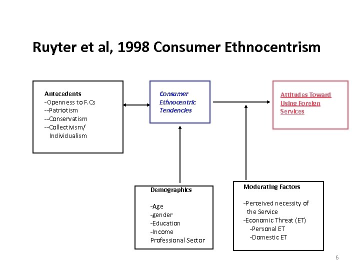 Ruyter et al, 1998 Consumer Ethnocentrism Antecedents -Openness to F. Cs --Patriotism --Conservatism --Collectivism/