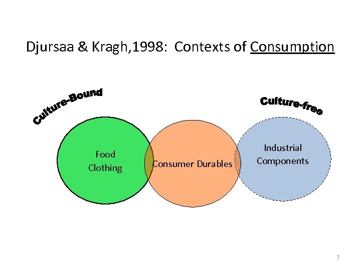 Djursaa & Kragh, 1998: Contexts of Consumption Food Clothing Consumer Durables Industrial Components 7