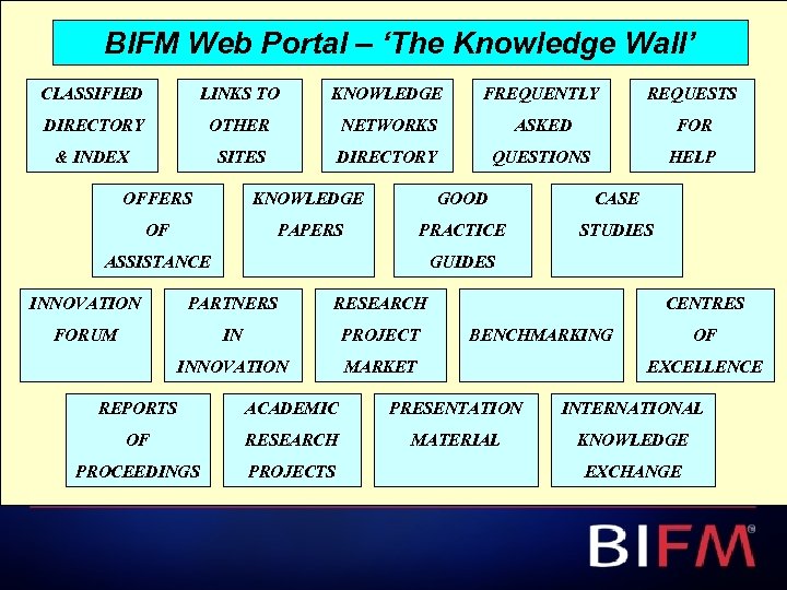 BIFM Web Portal – ‘The Knowledge Wall’ CLASSIFIED LINKS TO KNOWLEDGE FREQUENTLY REQUESTS DIRECTORY