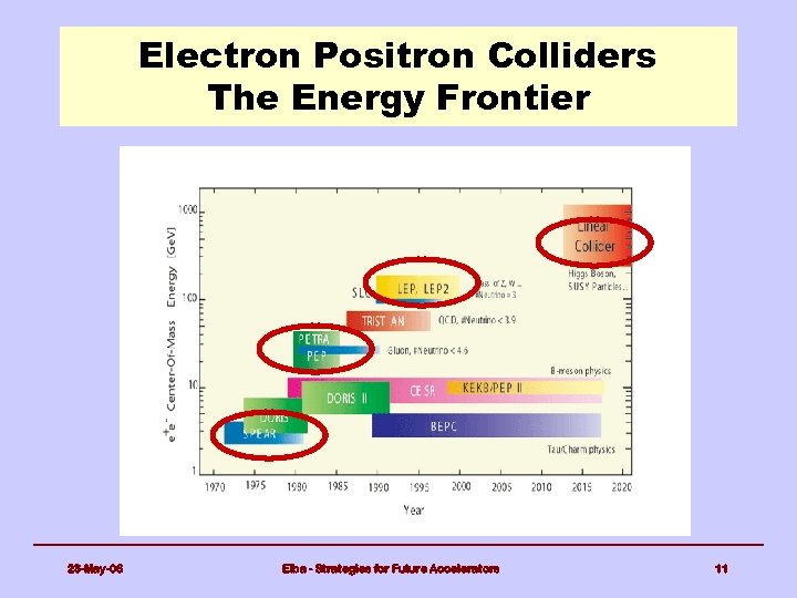 Electron Positron Colliders The Energy Frontier 23 -May-06 Elba - Strategies for Future Accelerators