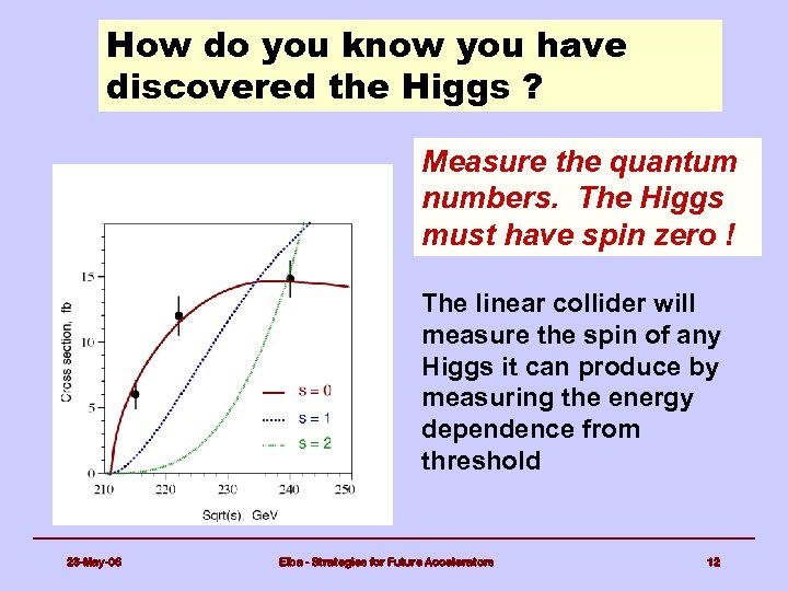 How do you know you have discovered the Higgs ? Measure the quantum numbers.