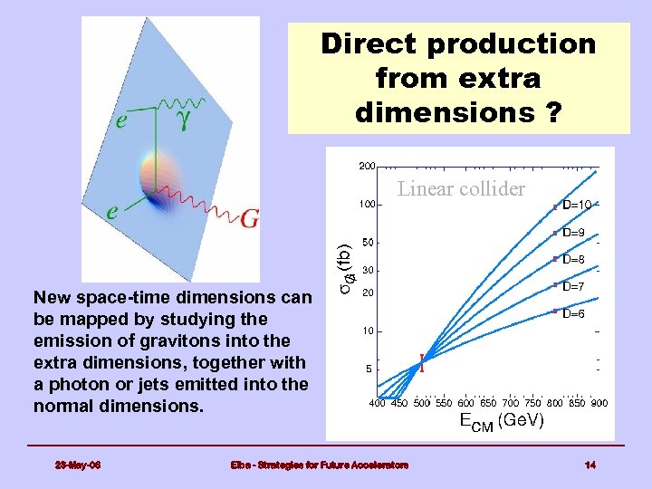 Direct production from extra dimensions ? Linear collider New space-time dimensions can be mapped