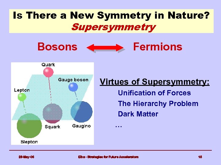 Is There a New Symmetry in Nature? Supersymmetry Bosons Fermions Virtues of Supersymmetry: –