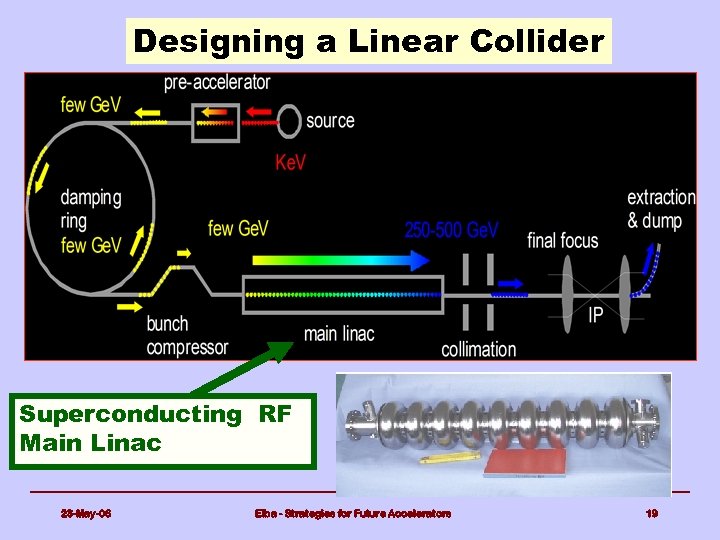 Designing a Linear Collider Superconducting RF Main Linac 23 -May-06 Elba - Strategies for