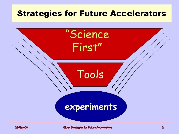 Strategies for Future Accelerators “Science First” Tools experiments 23 -May-06 Elba - Strategies for