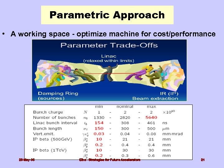 Parametric Approach • A working space - optimize machine for cost/performance 23 -May-06 Elba