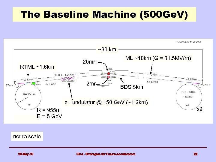 The Baseline Machine (500 Ge. V) ~30 km RTML ~1. 6 km 20 mr