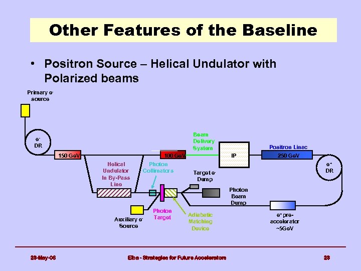 Other Features of the Baseline • Positron Source – Helical Undulator with Polarized beams