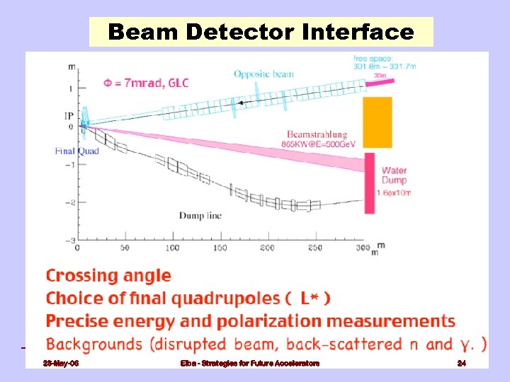 Beam Detector Interface 23 -May-06 Elba - Strategies for Future Accelerators 24 