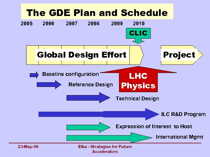 The GDE Plan and Schedule 2005 2006 2007 2008 2009 2010 CLIC Global Design