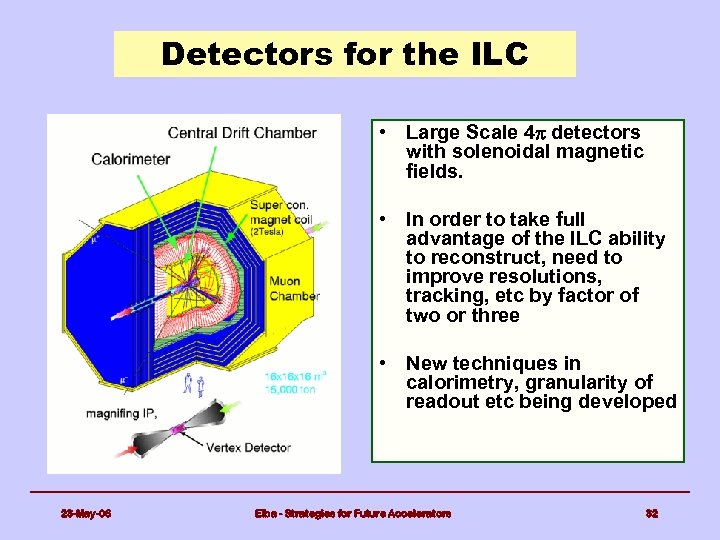 Detectors for the ILC • Large Scale 4 p detectors with solenoidal magnetic fields.