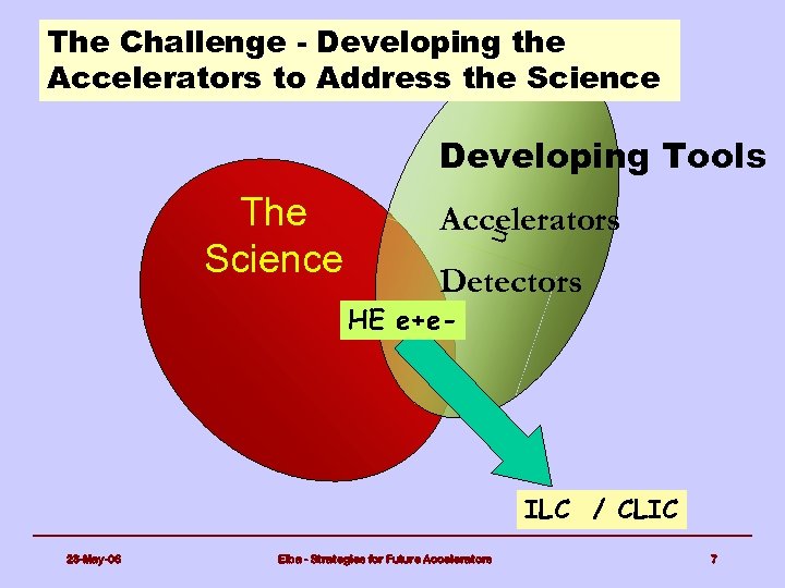The Challenge - Developing the Accelerators to Address the Science Developing Tools Accelerators u